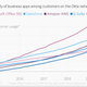Image for article titled People’s hatred of Skype is helping startups erode Microsoft Office’s dominance at work